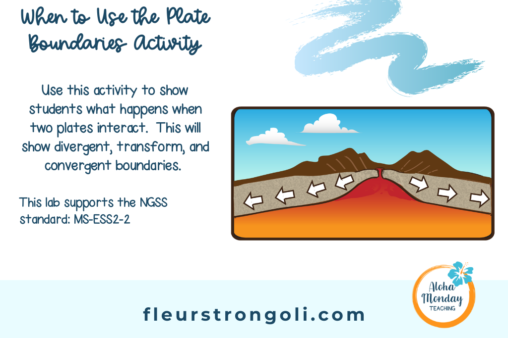 When to use plate boundaries with a picture of divergent boundary clip art; Use this activity to show students what happens when two plates interact. This will show divergent, transform, and convergent boundaries. This lab supports NGSS standard MS-ESS2-2