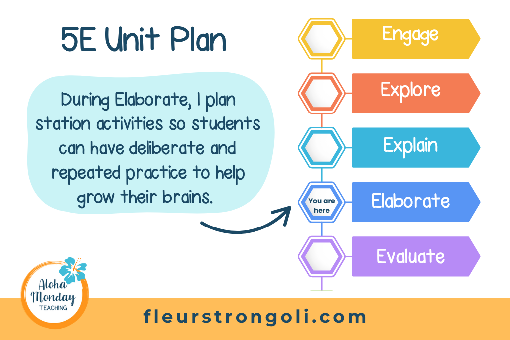 5E unit plan- image with 5E listed pointing at Elaborate for stations